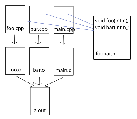 Functions foobar files diagram