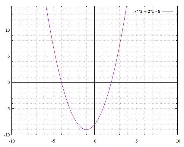 quadratic function plot 1