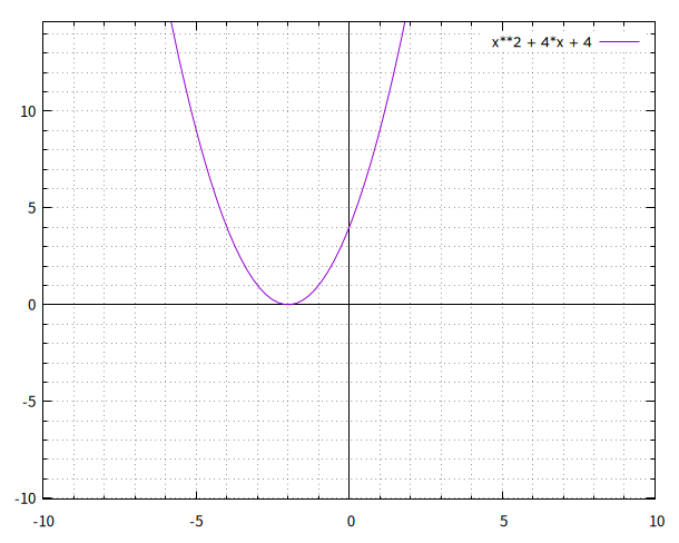 quadratic function plot 2