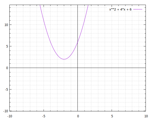 quadratic function plot 3