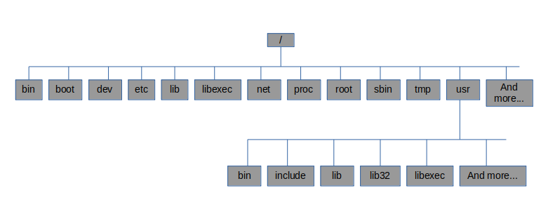 UNIX file system t